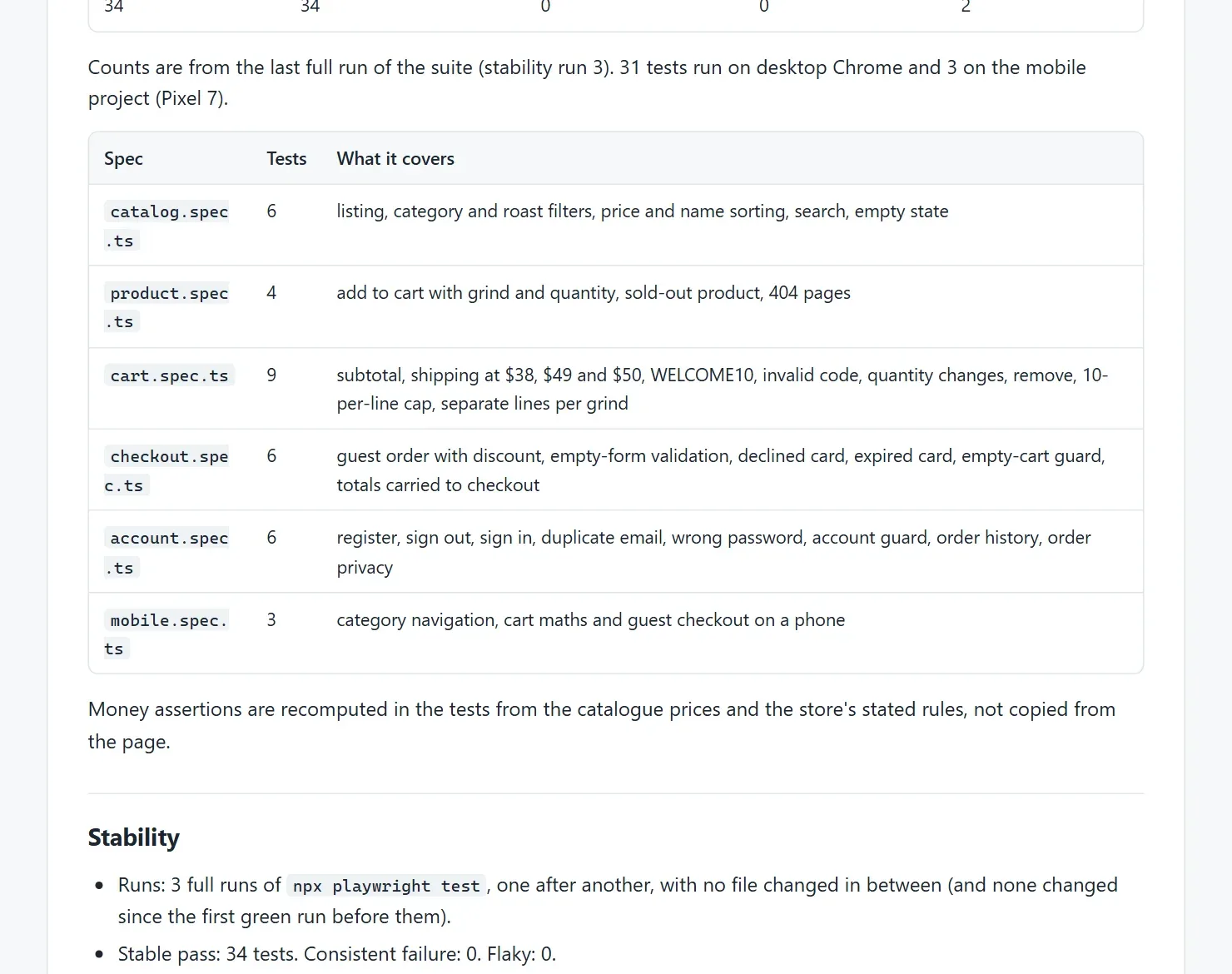 Coverage table listing six spec files with their test counts and what each covers.