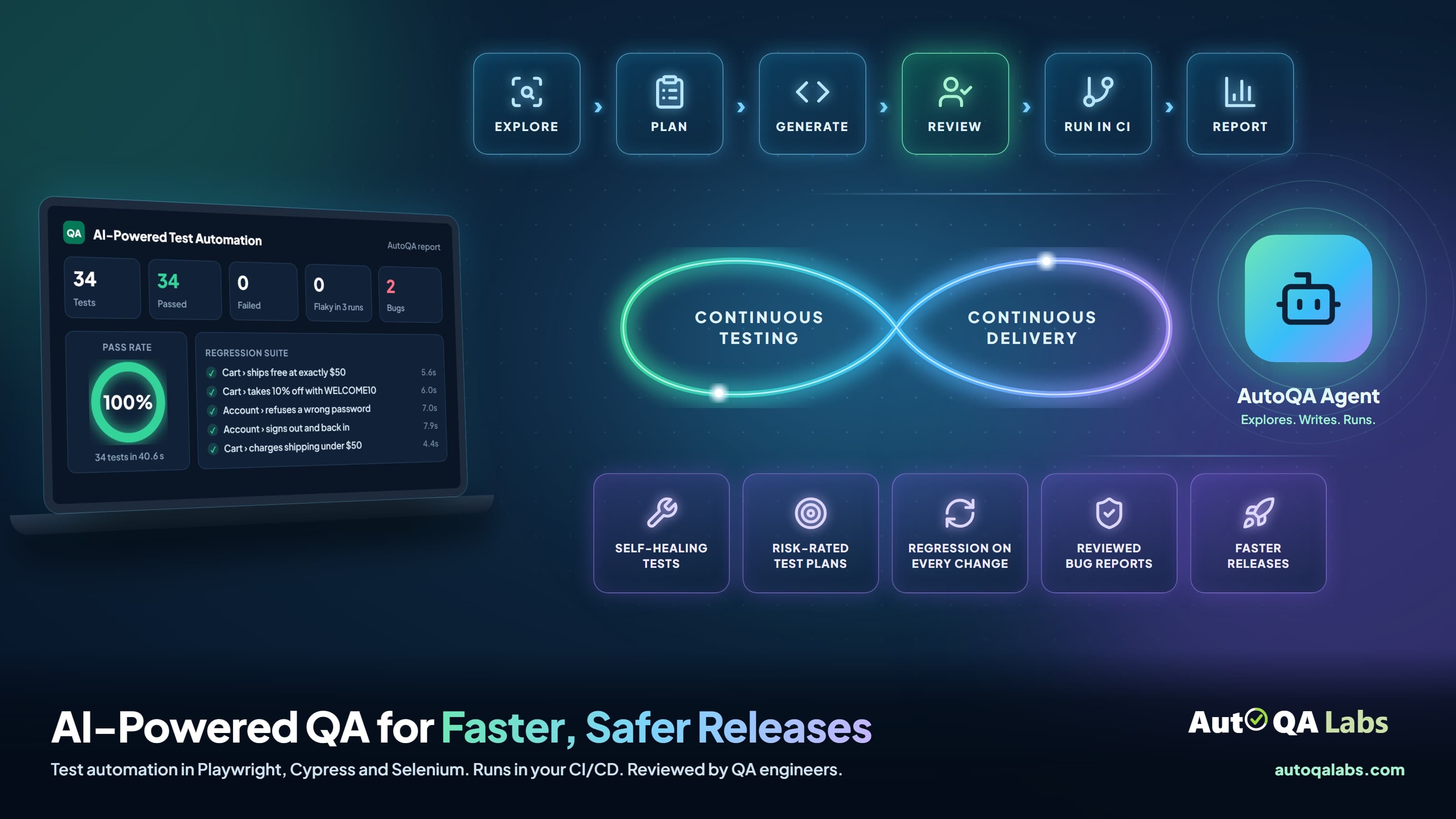 AutoQALabs AI-powered QA: a pipeline from Explore to Report, a test report with 34 of 34 tests passed, a continuous testing and delivery loop, the AutoQA Agent and five capabilities: self-healing tests, risk-rated test plans, regression on every change, reviewed bug reports and faster releases.